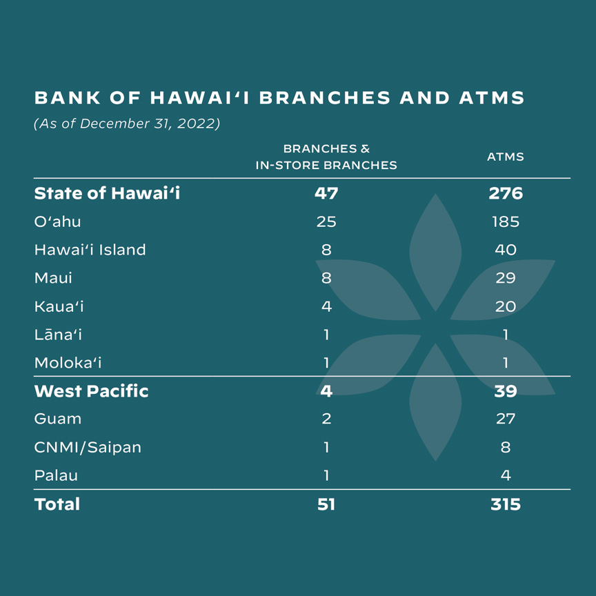 tables of all branch locations