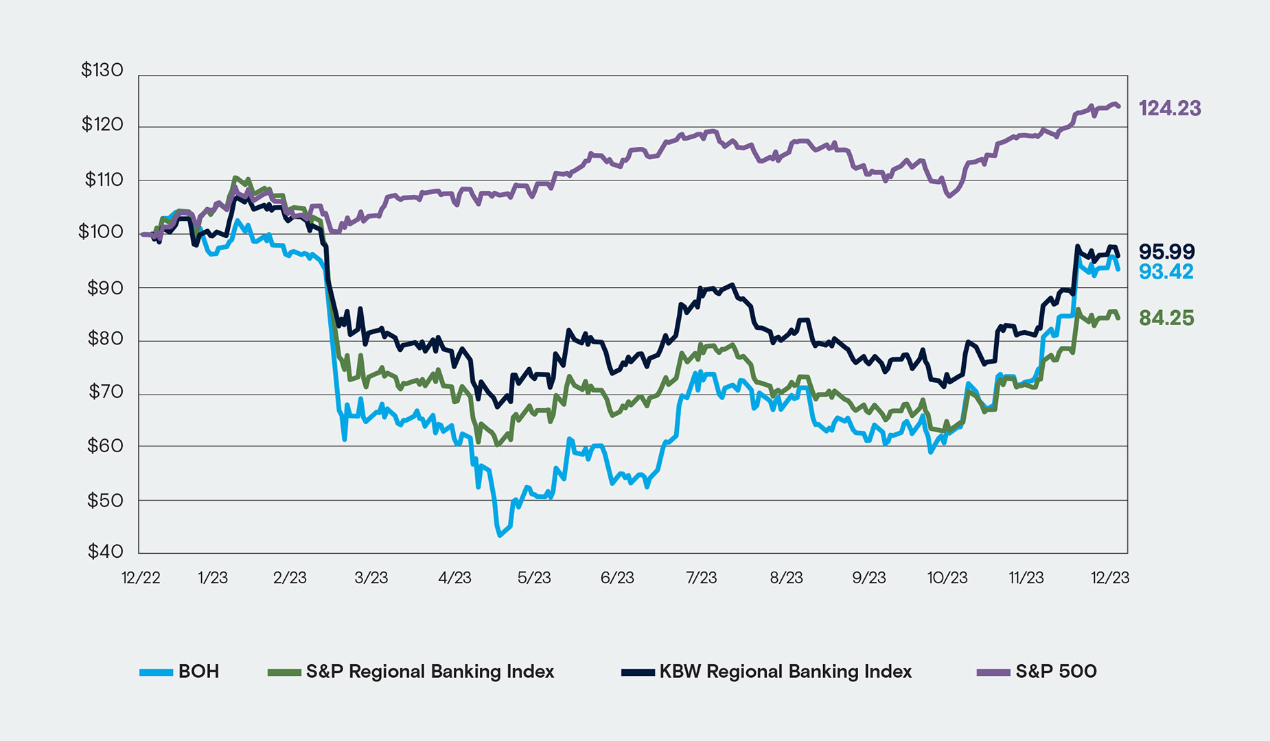 2023 Bank of Hawaii relative stock price performance