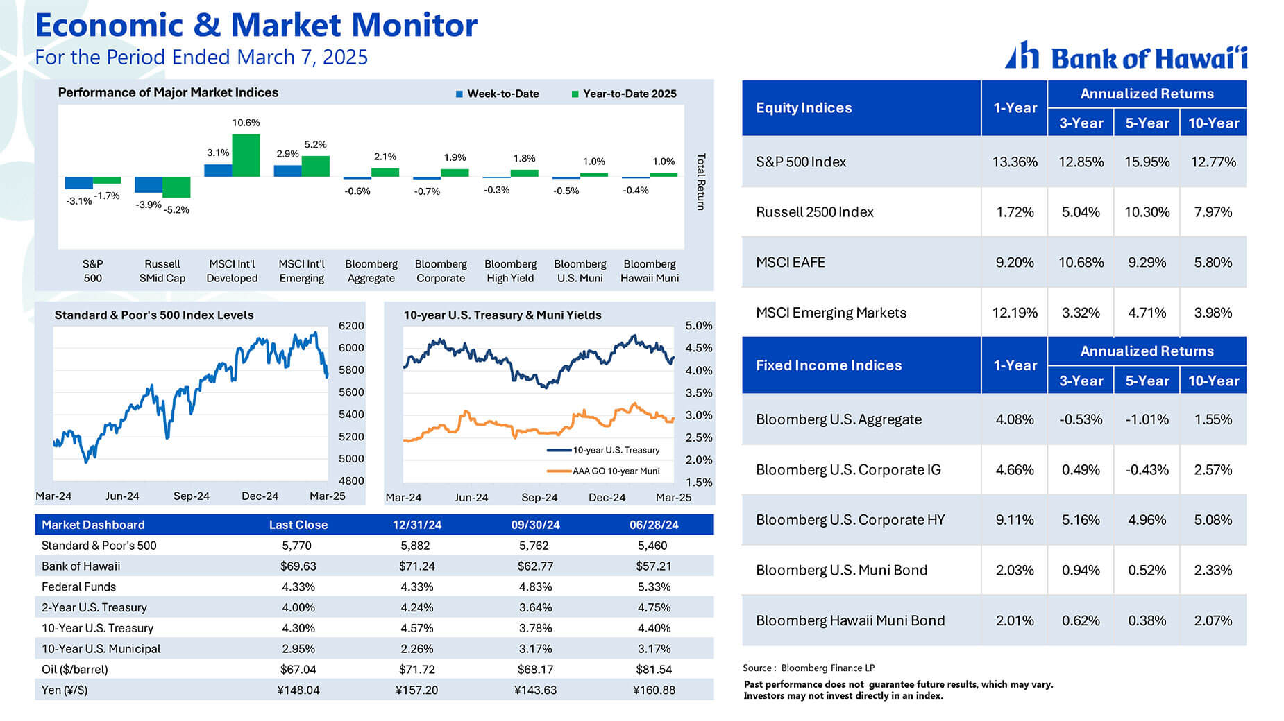 Market insights graph 3/7/25