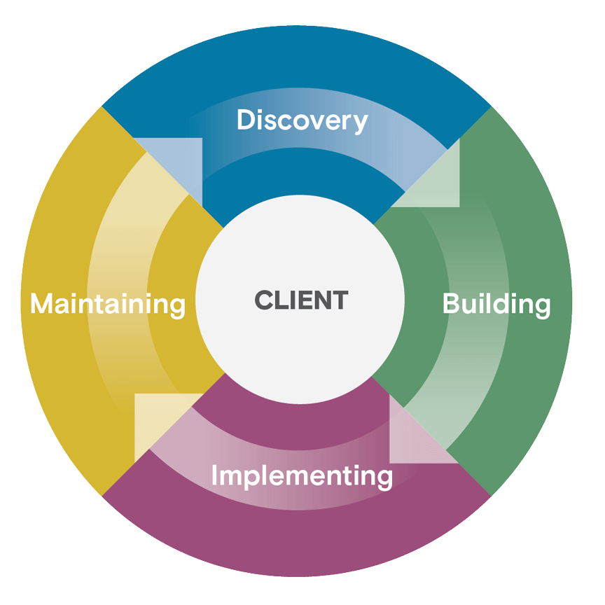 Bankoh Investments workflow